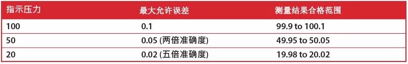 100bar的，准确度标称0.1%读数的数字压力计，在不同测试点的允许误差