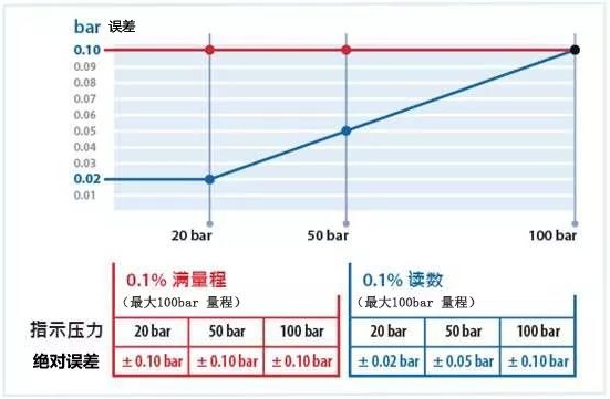 数字压力表精度