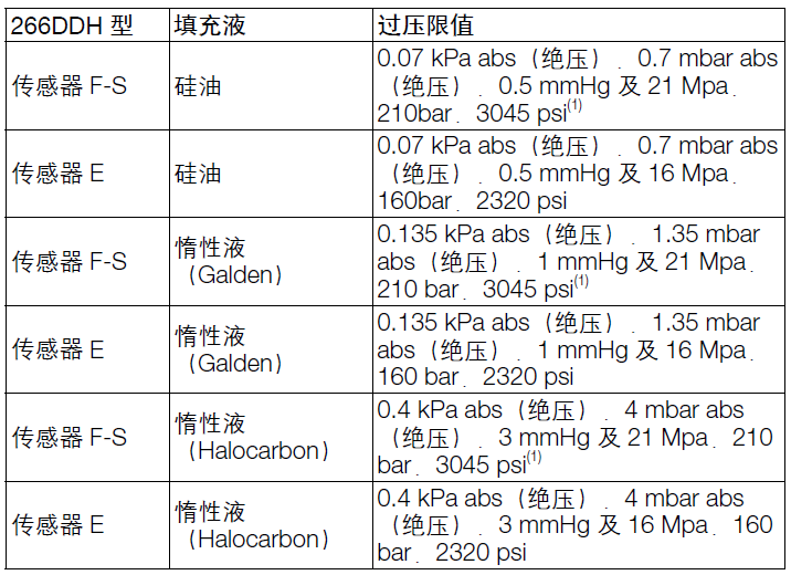 ABB266NDH绝压变送器
