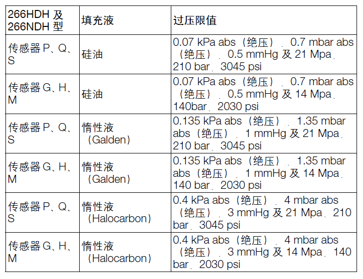 ABB266NDH绝压变送器