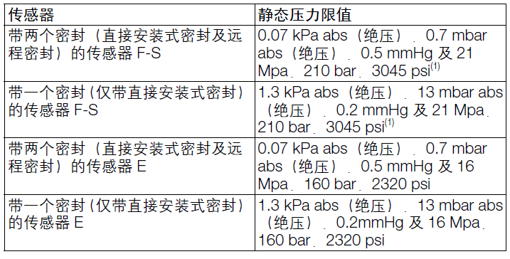 ABB266NDH绝压变送器