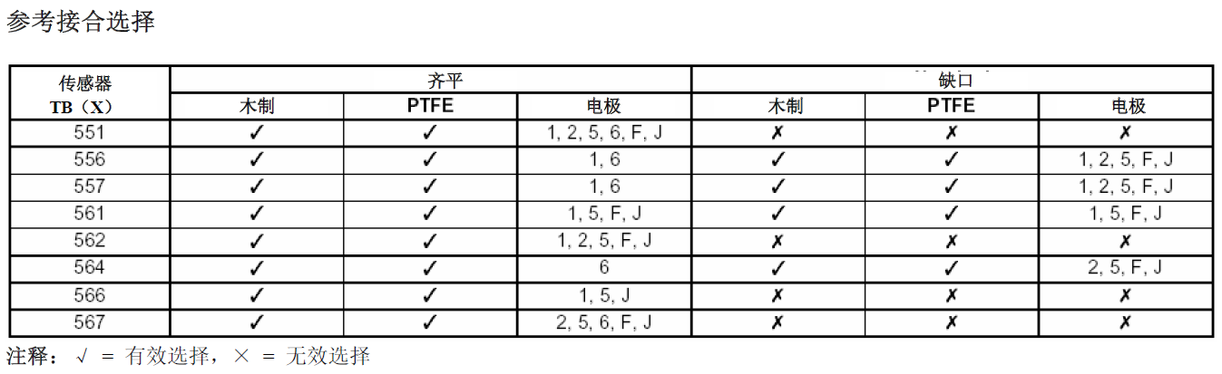 ABB TBX556 传感器