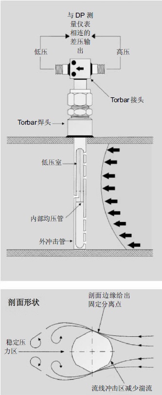 ABB L702 Torbar均速管流量计