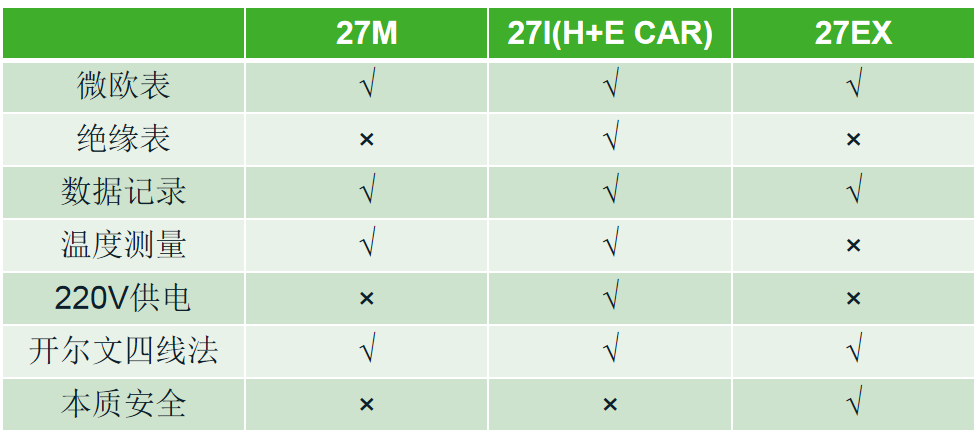 METRAHIT27M H+E CAR EX系列万用表区别