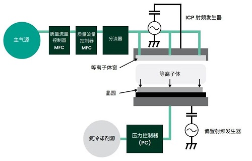 压力传感器DPS530D在干法刻蚀机系统的应用
