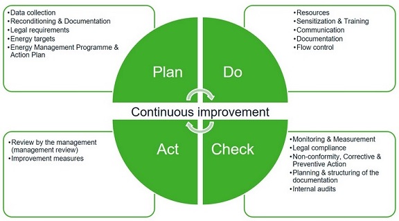 PDCA 循环（plan-do-check-act）的持续改进流程