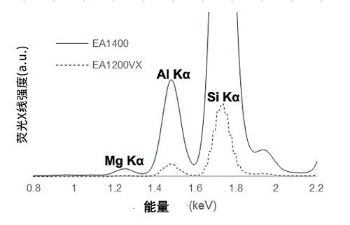 JSS 902-1高炉炉渣样品中镁,铝,硅的荧光X射线能谱