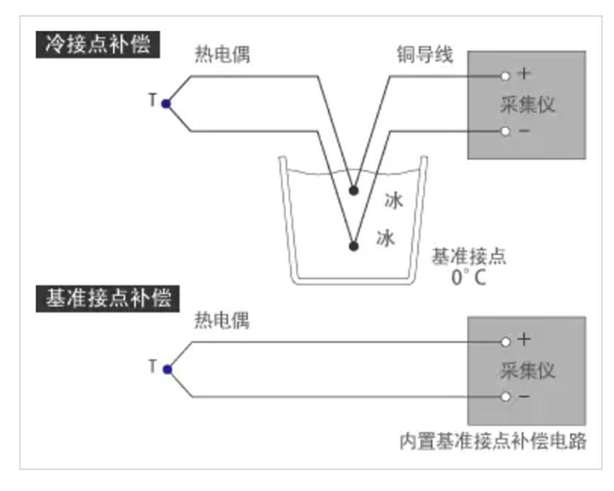 热电动势（Thermoelectromotive force）