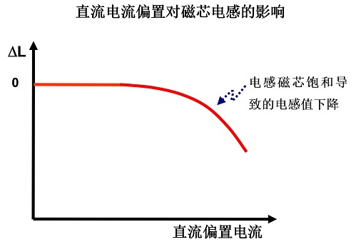 直流电流偏置对磁芯电感的影响
