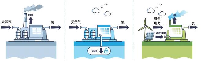 从左到右，分别是灰氢，蓝氢，绿氢