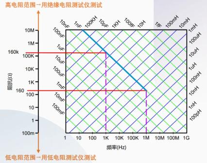 选择数字电桥，频率优先原则
